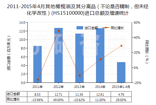 2011-2015年4月其他橄欖油及其分離品（不論是否精制，但未經(jīng)化學(xué)改性）(HS15100000)進口總額及增速統(tǒng)計